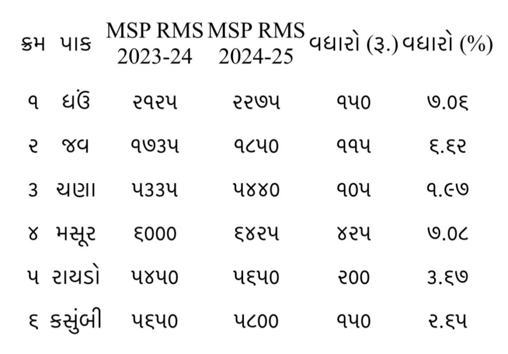 Government Price of Wheat: વર્ષ ૨૦૨૩-૨૪ માટે ઘઉં, જવ, ચણા, મસૂર, રાયડો અને કસુમ્બીના ટેકાના ભાવ જાહેર 2 Government Price of Wheat